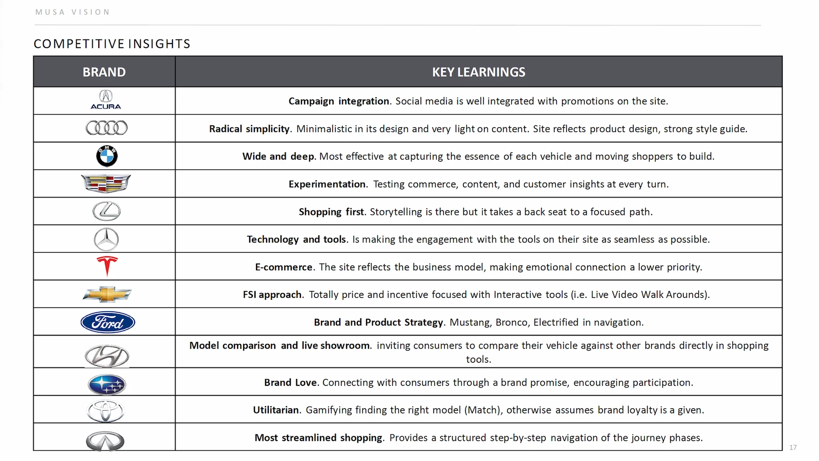 Mazda - Competitive Insights