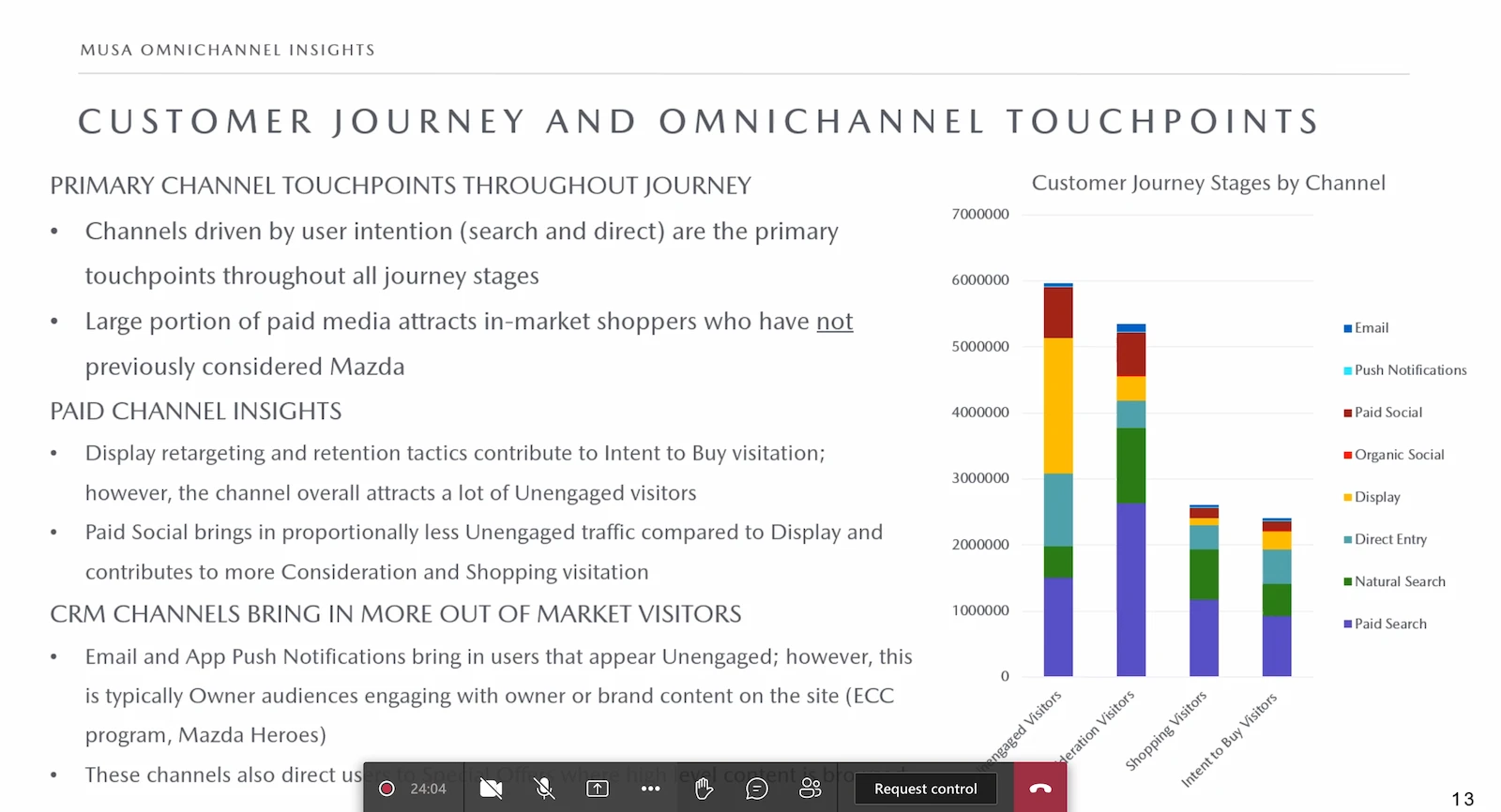 Mazda - Touchpoints
